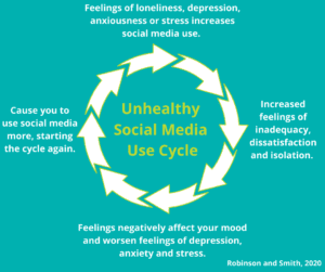diagram of unhealthy social media use cycle
