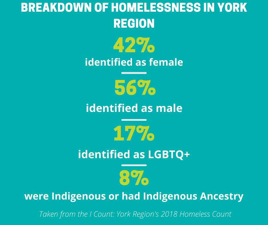 homelessness statistics in York Region